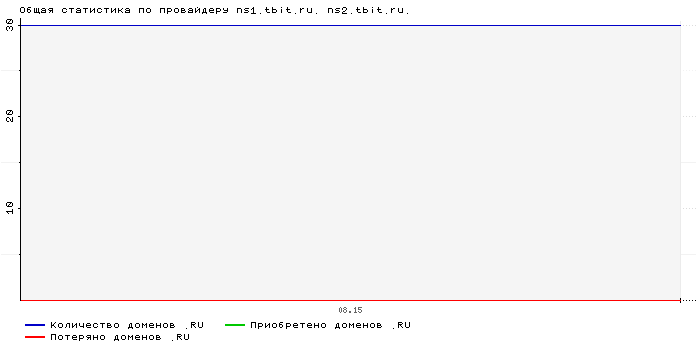 Статистика по провайдеру ns1.tbit.ru. ns2.tbit.ru.
